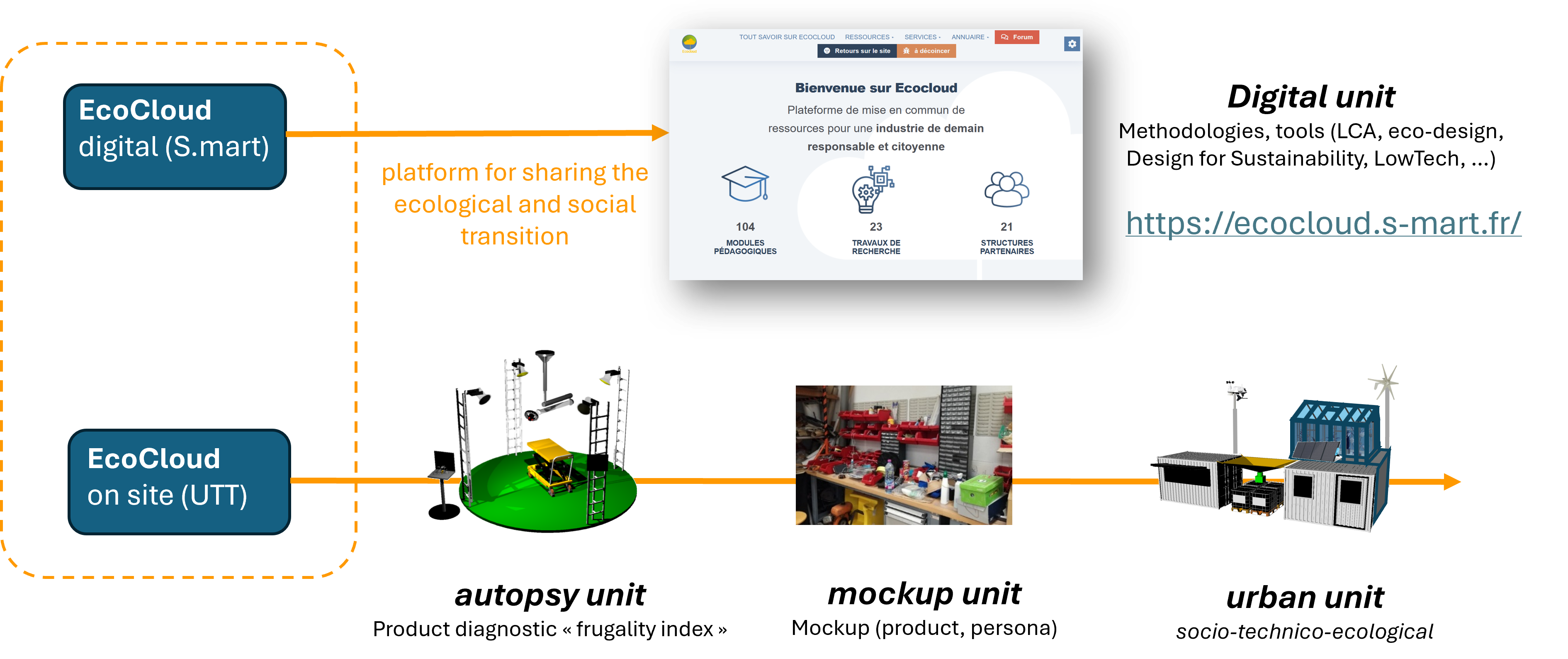 Ecocloud units