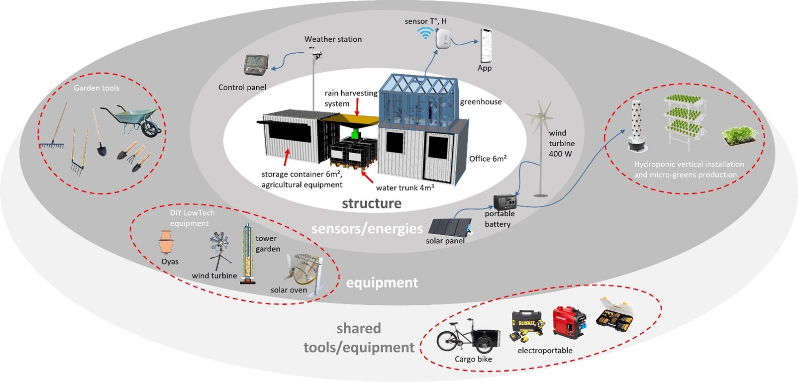 microfarm structure